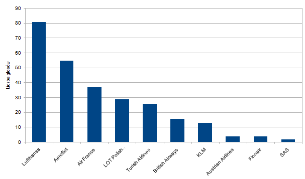 Ranking linii lotniczych